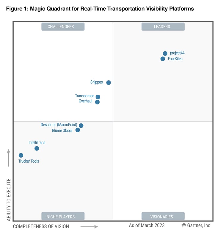 Intellitrans A Niche Player In The 2023 Gartner Magic Quadrant For Real